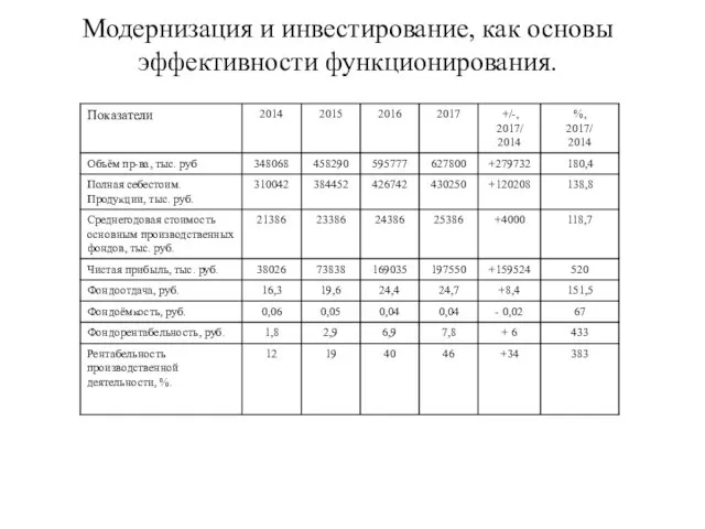 Модернизация и инвестирование, как основы эффективности функционирования.