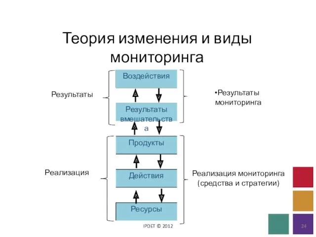 Теория изменения и виды мониторинга IPDET © 2012