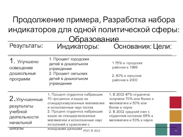 Продолжение примера, Разработка набора индикаторов для одной политической сферы: Образование IPDET © 2012