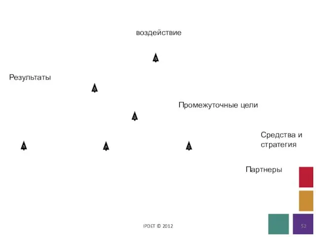 IPDET © 2012 воздействие Результаты Промежуточные цели Средства и стратегия Партнеры