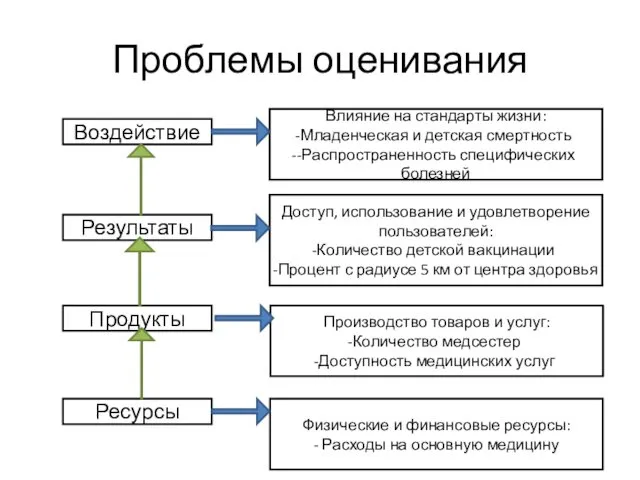 Проблемы оценивания Воздействие Результаты Продукты Ресурсы Влияние на стандарты жизни: