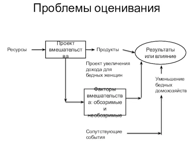 Проблемы оценивания Ресурсы Проект вмешательства Продукты Результаты или влияние Проект