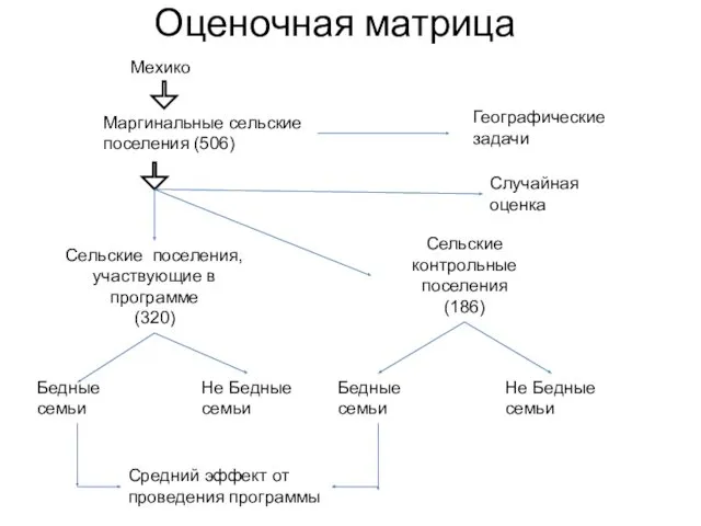 Оценочная матрица Мехико Маргинальные сельские поселения (506) Географические задачи Случайная