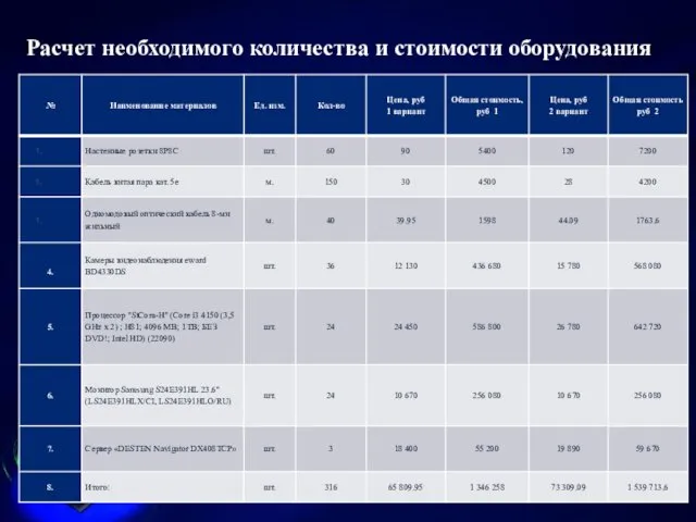 Расчет необходимого количества и стоимости оборудования