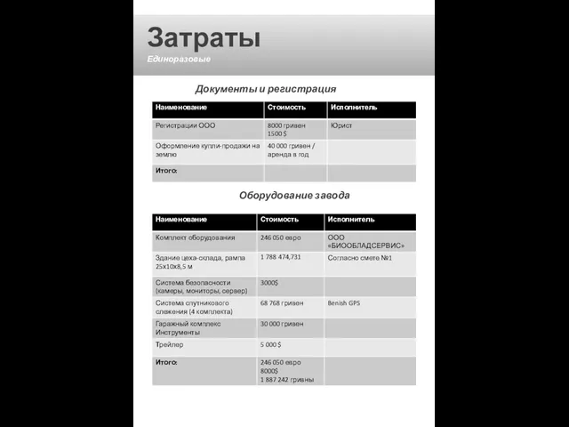 Затраты Единоразовые Документы и регистрация Оборудование завода