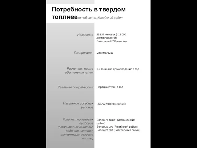 Потребность в твердом топливе 59 837 человек (~15 000 домовладений)