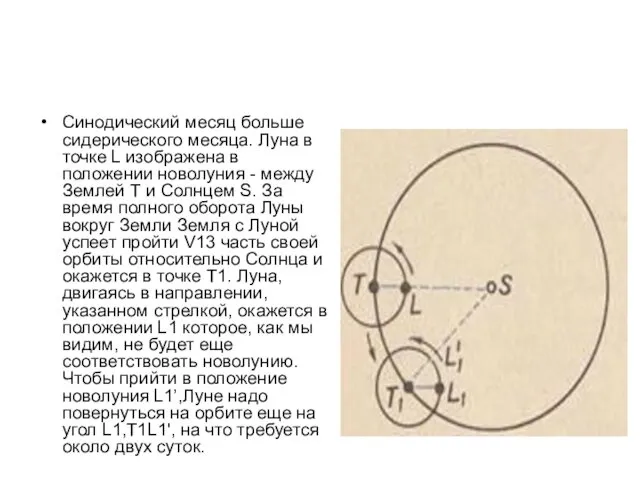 Синодический месяц больше сидерического месяца. Луна в точке L изображена