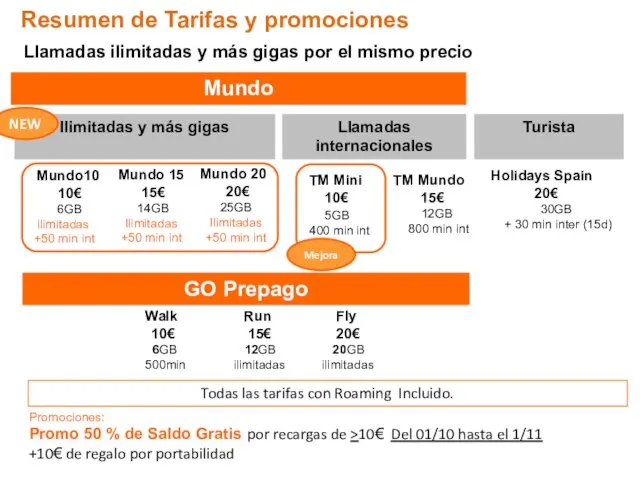 Resumen de Tarifas y promociones Mundo10 10€ 6GB ilimitadas +50