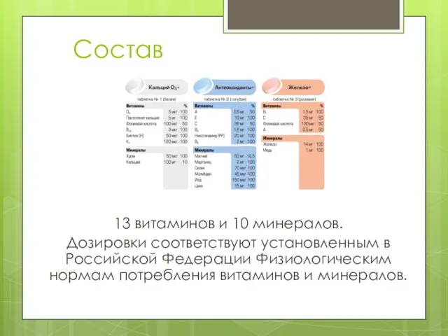 Состав 13 витаминов и 10 минералов. Дозировки соответствуют установленным в