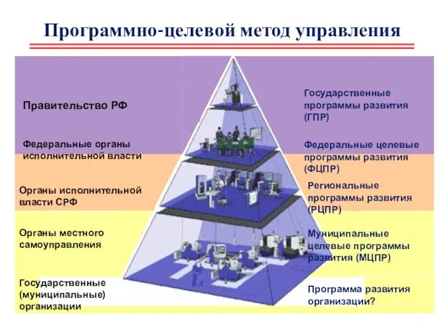 Программно-целевой метод управления Правительство РФ Федеральные органы исполнительной власти Органы исполнительной власти СРФ