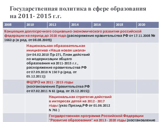 Государственная политика в сфере образования на 2011- 2015 г.г.