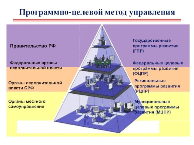 Программно-целевой метод управления Правительство РФ Федеральные органы исполнительной власти Органы исполнительной власти СРФ