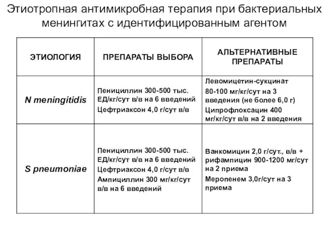 Этиотропная антимикробная терапия при бактериальных менингитах с идентифицированным агентом