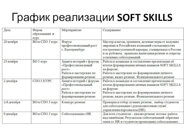 График реализации SOFT SKILLS