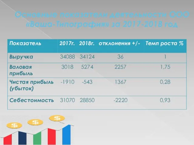 Основные показатели деятельности ООО «Ваша-Типография» за 2017-2018 год