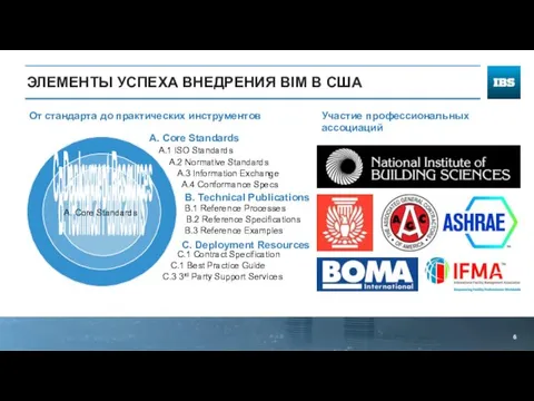 ЭЛЕМЕНТЫ УСПЕХА ВНЕДРЕНИЯ BIM В США От стандарта до практических