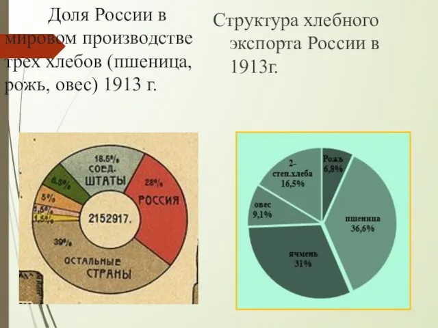 Доля России в мировом производстве трех хлебов (пшеница, рожь, овес) 1913 г. Структура