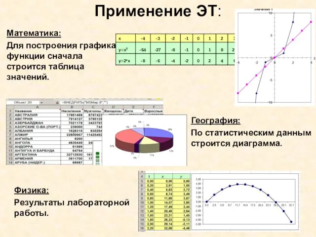 Применение ЭТ: Математика: Для построения графика функции сначала строится таблица