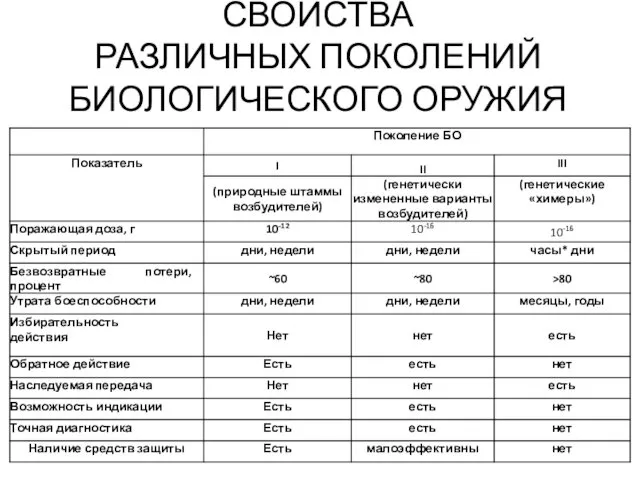 СВОЙСТВА РАЗЛИЧНЫХ ПОКОЛЕНИЙ БИОЛОГИЧЕСКОГО ОРУЖИЯ