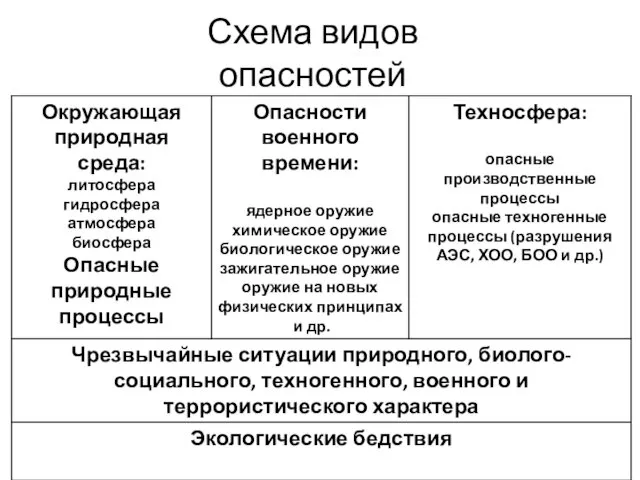 Схема видов опасностей