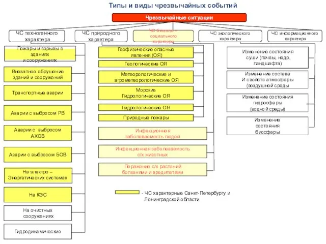 Типы и виды чрезвычайных событий Чрезвычайные ситуации ЧС техногенного характера