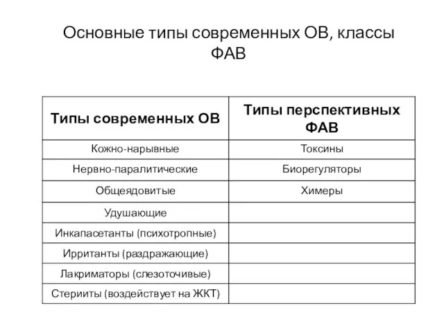 Основные типы современных ОВ, классы ФАВ