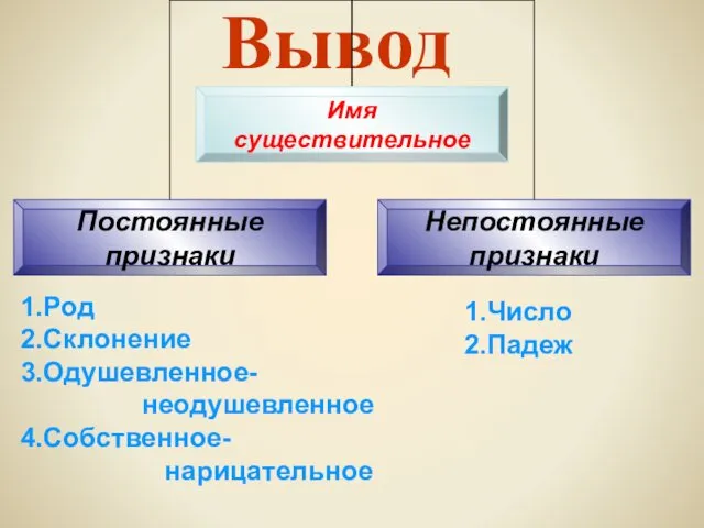 Вывод 1.Род 2.Склонение 3.Одушевленное- неодушевленное 4.Собственное- нарицательное 1.Число 2.Падеж