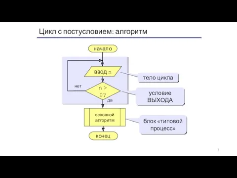 Цикл с постусловием: алгоритм начало конец да нет n > 0? тело цикла