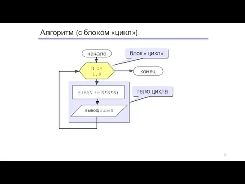 Алгоритм (с блоком «цикл») начало конец cubeN := N*N*N; N := 1,8 блок «цикл» тело цикла