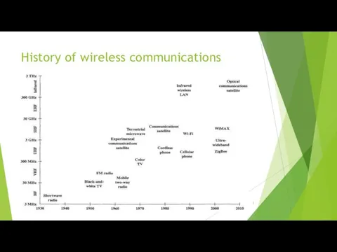 History of wireless communications