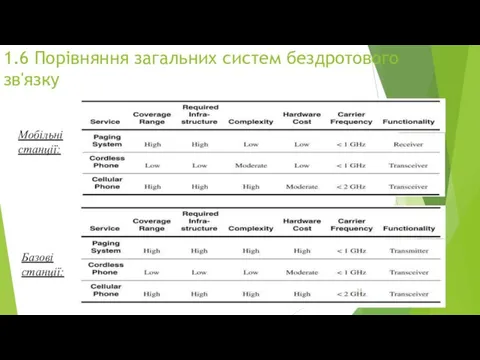 1.6 Порівняння загальних систем бездротового зв'язку Мобільні станції: Базові станції: