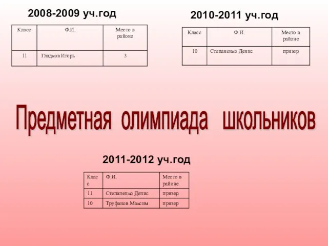 2008-2009 уч.год 2010-2011 уч.год 2011-2012 уч.год Предметная олимпиада школьников