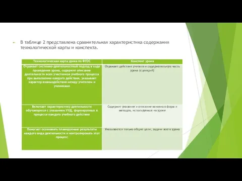 В таблице 2 представлена сравнительная характеристика содержания технологической карты и конспекта.