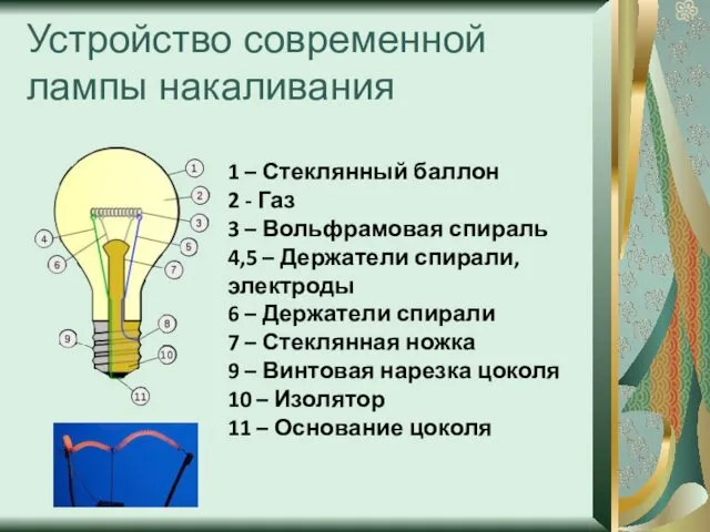 Устройство современной лампы накаливания 1 – Стеклянный баллон 2 - Газ 3 –