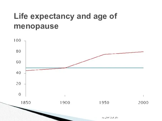 Life expectancy and age of menopause دکتر فرناز اهدائی وند
