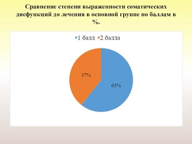 Сравнение степени выраженности соматических дисфункций до лечения в основной группе по баллам в %.