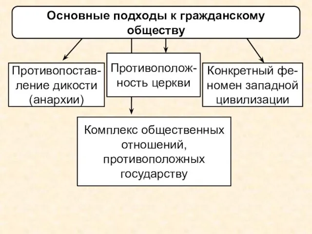 Основные подходы к гражданскому обществу Противопостав-ление дикости (анархии) Противополож-ность церкви