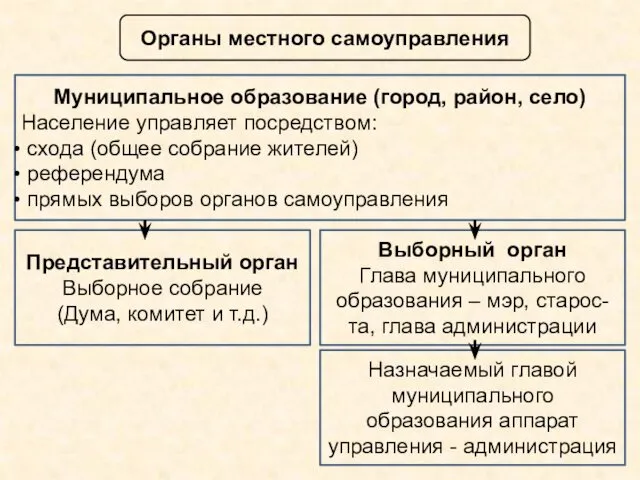 Органы местного самоуправления Муниципальное образование (город, район, село) Население управляет