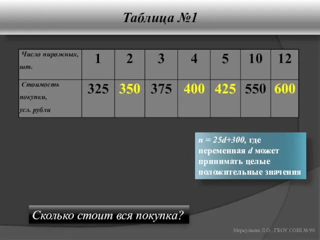 Таблица №1 Меркульева Л.О., ГБОУ СОШ № 90 Сколько стоит