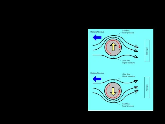 "Magnus effect" in sport The essence of the phenomenon is