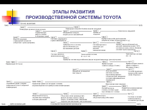 ЭТАПЫ РАЗВИТИЯ ПРОИЗВОДСТВЕННОЙ СИСТЕМЫ TOYOTA 1945 1975 ТОЧНО ВОВРЕМЯ 1958