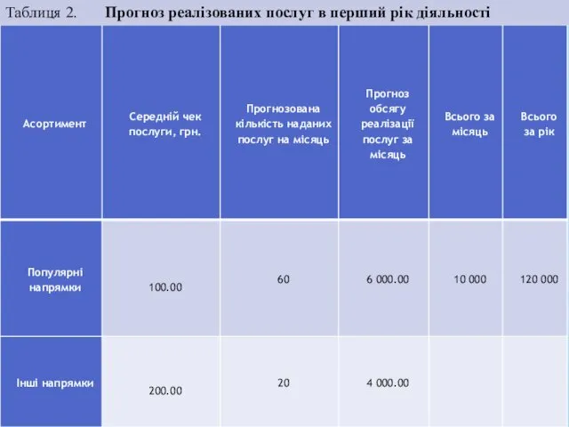 Таблиця 2. Прогноз реалізованих послуг в перший рік діяльності