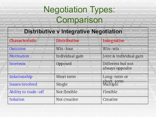 Negotiation Types: Comparison
