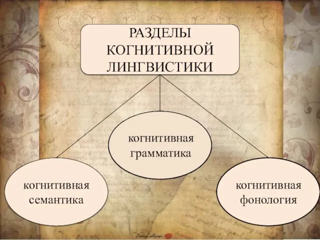 РАЗДЕЛЫ КОГНИТИВНОЙ ЛИНГВИСТИКИ когнитивная семантика когнитивная фонология когнитивная грамматика