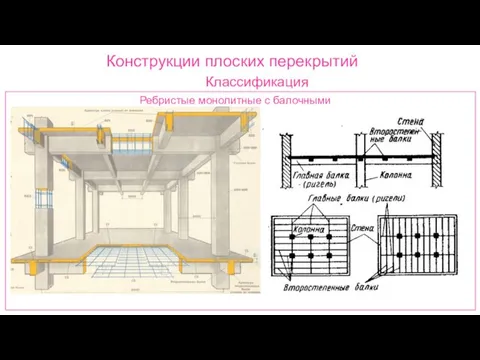 Конструкции плоских перекрытий Классификация Ребристые монолитные с балочными плитами