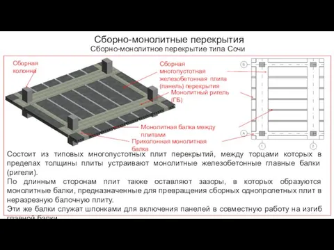 Сборно-монолитные перекрытия Сборно-монолитное перекрытие типа Сочи Состоит из типовых многопустотных