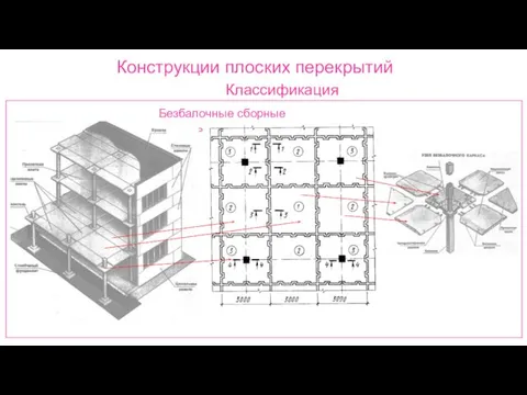 Конструкции плоских перекрытий Классификация Безбалочные сборные перекрытия