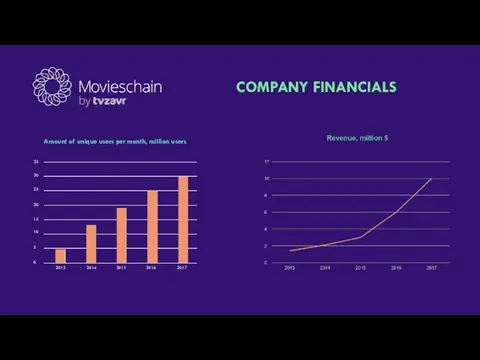 COMPANY FINANCIALS Amount of unique users per month, million users