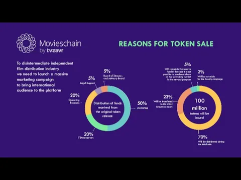 REASONS FOR TOKEN SALE To disintermediate independent film distribution industry