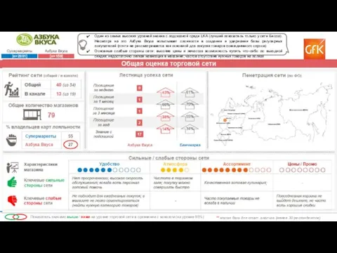 27 Общая оценка торговой сети Один из самых высоких уровней